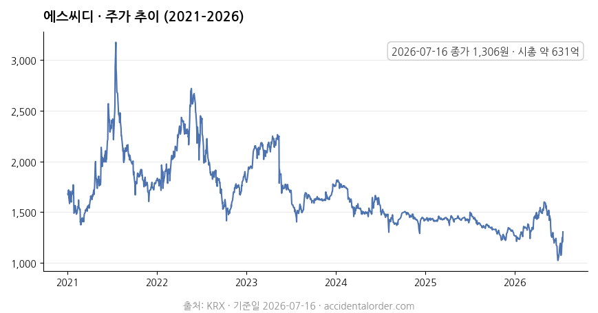 에스씨디 주가 추이 2021-2026