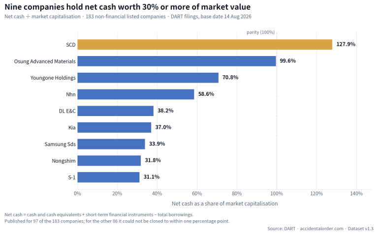 Nine Korean listed companies with net cash worth 30% or more of market capitalisation, base date 14 August 2026