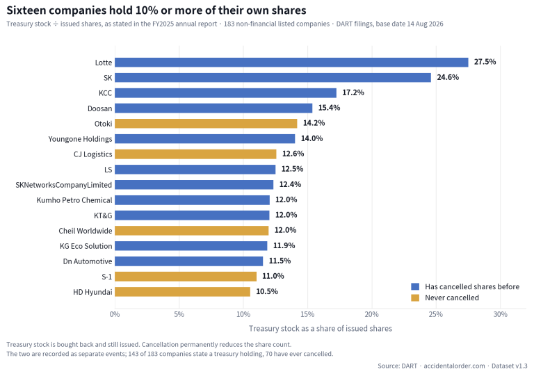 Sixteen Korean listed companies holding 10% or more of their own issued shares, split by whether they have ever cancelled shares
