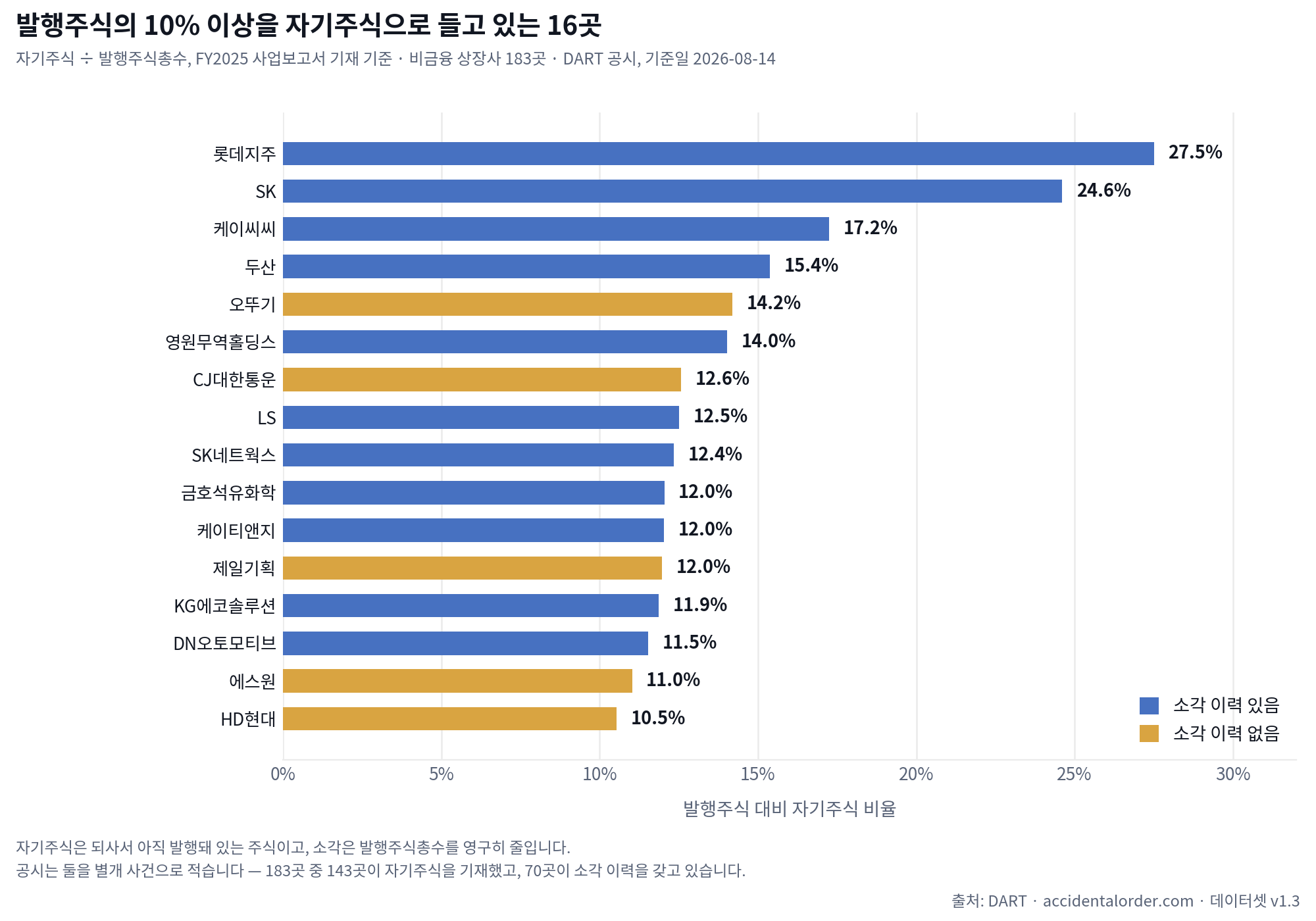 발행주식의 10% 이상을 자기주식으로 들고 있는 상장사 16곳