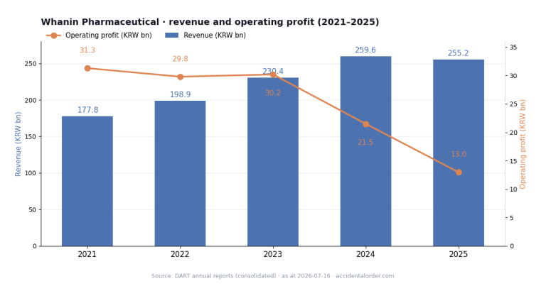 Whanin Pharmaceutical (016580): the quiet leader in psychiatric drugs — why profit collapsed, and whether the rebound is real