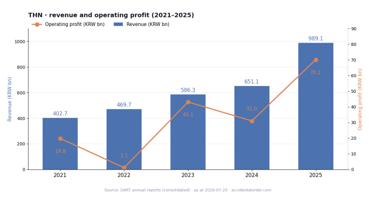 THN (019180): A 63-Fold Jump in Operating Profit — So Why Does the Market Pay Only 1.4x?