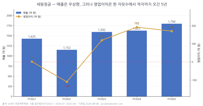 세원정공(021820) 분석: 시가총액 1,059억, 빚 갚고 남는 유동자산만 3,768억