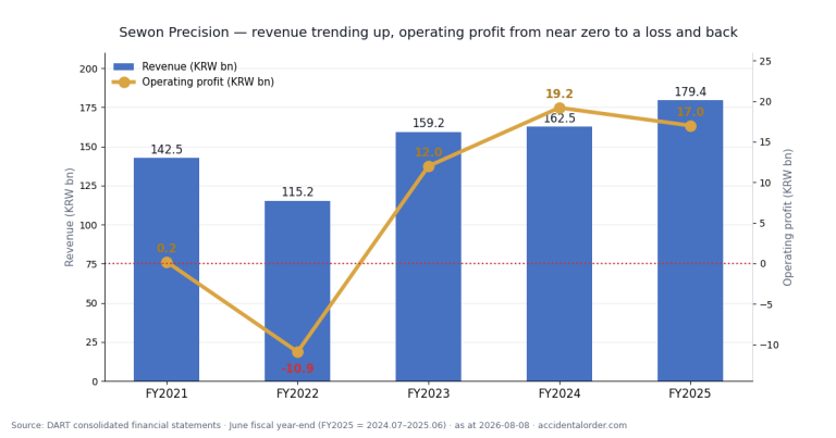 Sewon Precision (021820) analysis: KRW 105.9bn market cap, KRW 376.8bn of current assets left after every debt