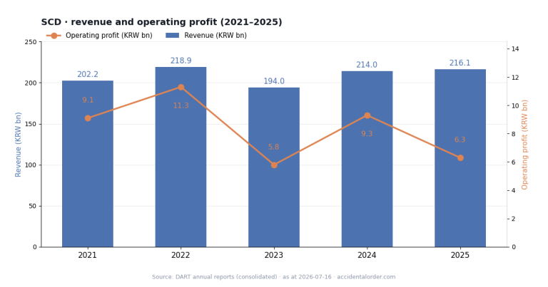 SCD (042110): More Cash Than Market Cap — When Does That Money Become the Shareholders’?