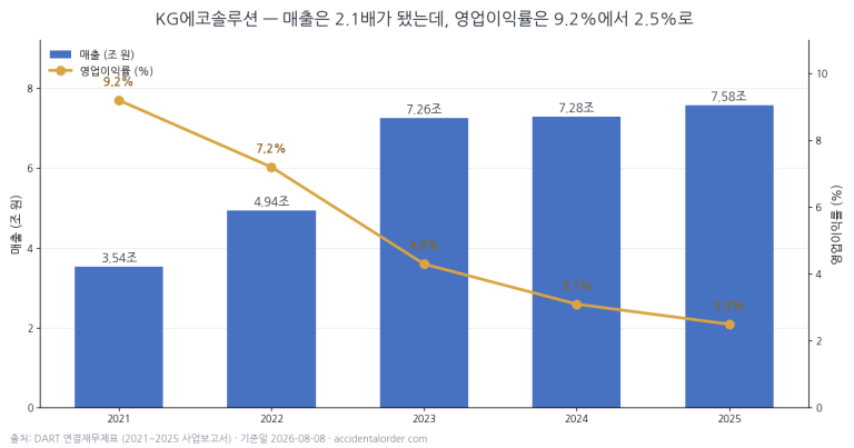 KG에코솔루션(151860) 분석: PBR 0.09배는 착시입니다 — 자본 3조 중 주주 몫은 1조 4,589억