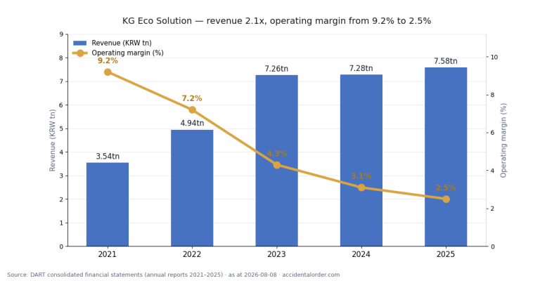 KG Eco Solution (151860): The 0.09x P/B Is an Illusion — Of KRW 3tn in Equity, Only KRW 1,458.9bn Belongs to Shareholders