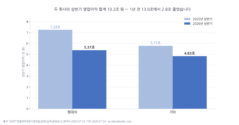 현대차·기아 2026 상반기: 매출은 늘었는데 영업이익은 2.8조 줄었습니다