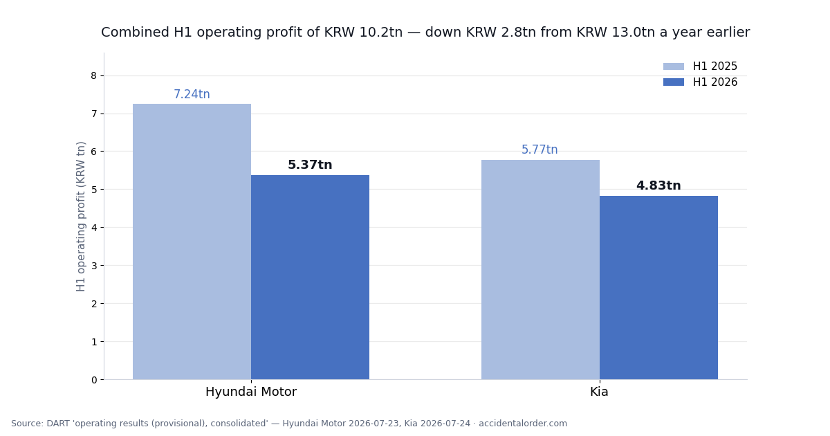 First-half operating profit at Hyundai Motor and Kia compared. Source: DART preliminary results disclosures, c