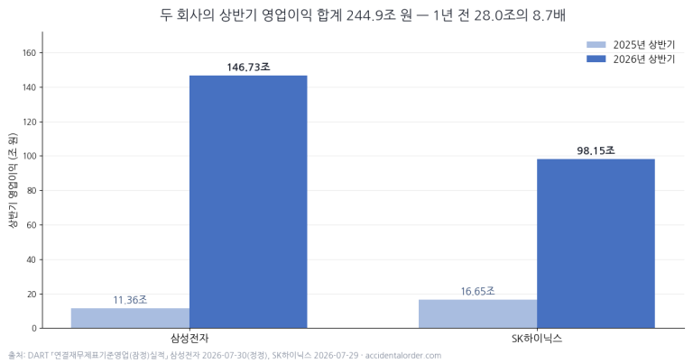 삼성전자·SK하이닉스 2026 상반기: 영업이익 244.9조, 그리고 이익률이 뒤집힌 분기