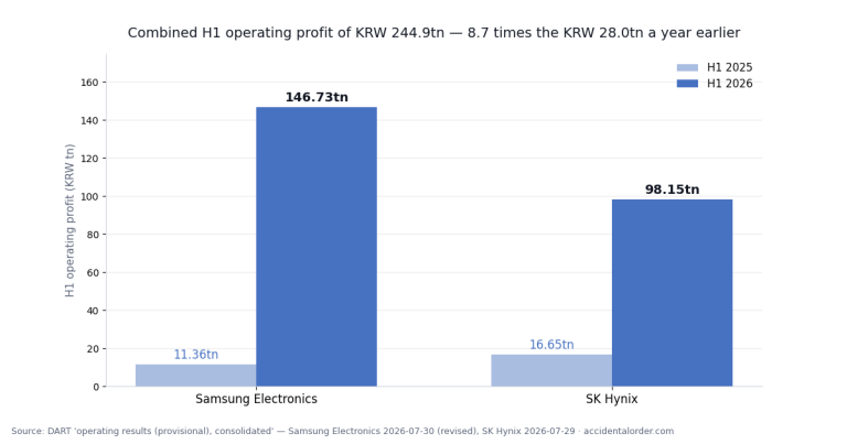 Samsung Electronics and SK Hynix H1 2026: KRW 244.9tn in operating profit, and the quarter the margins flipped