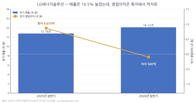 LG에너지솔루션 2026 상반기: 매출은 10.5% 늘었는데 영업이익은 940억 적자