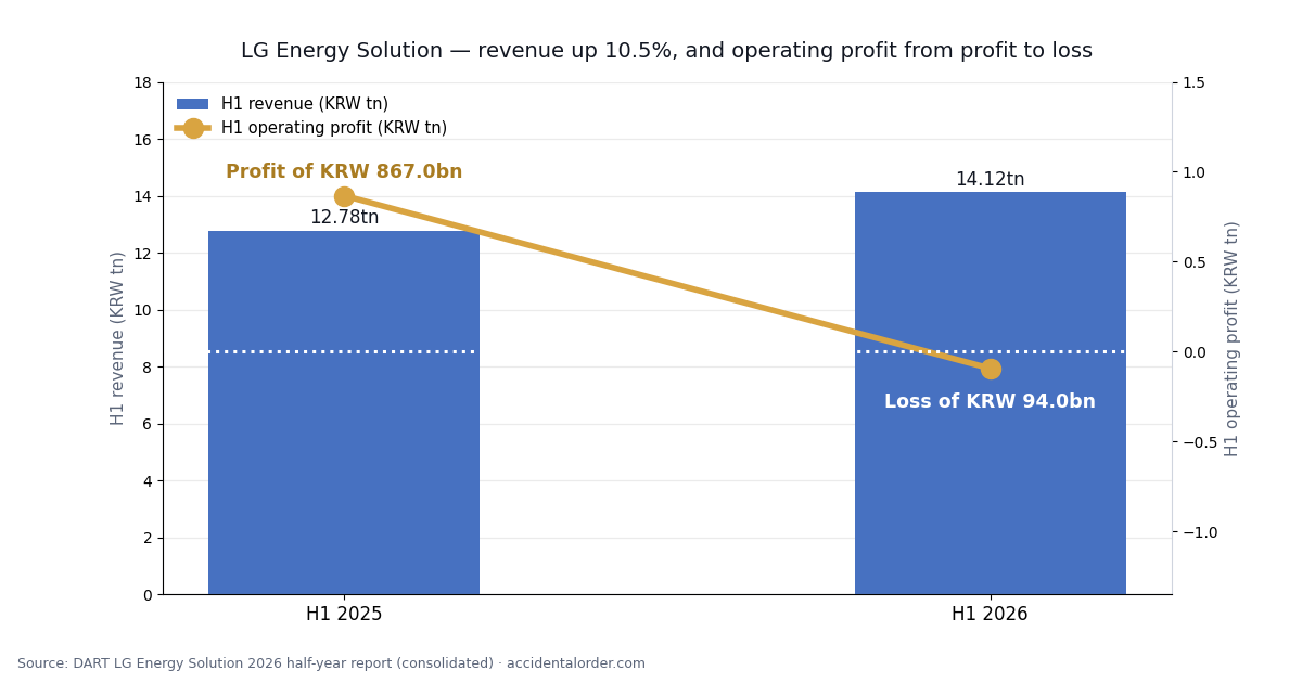 LG Energy Solution first-half revenue and operating profit