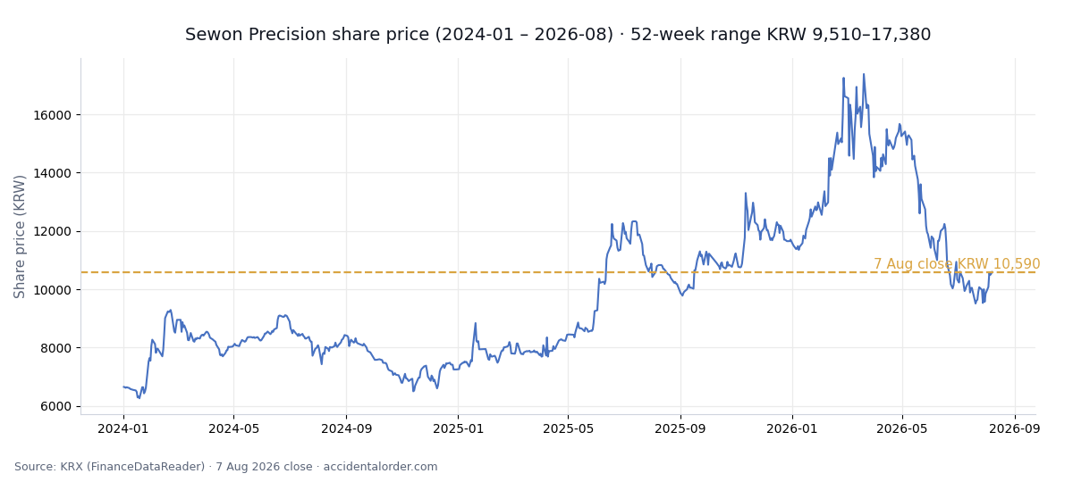 Sewon Precision share price, 2024-2026
