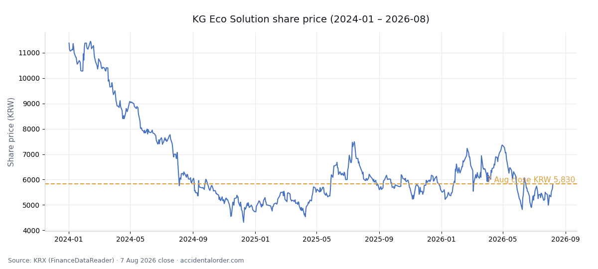 KG Eco Solution share price, 2024-2026