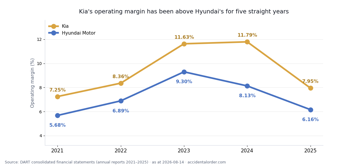 Operating margin, 2021–2025. Source: DART consolidated financial statements