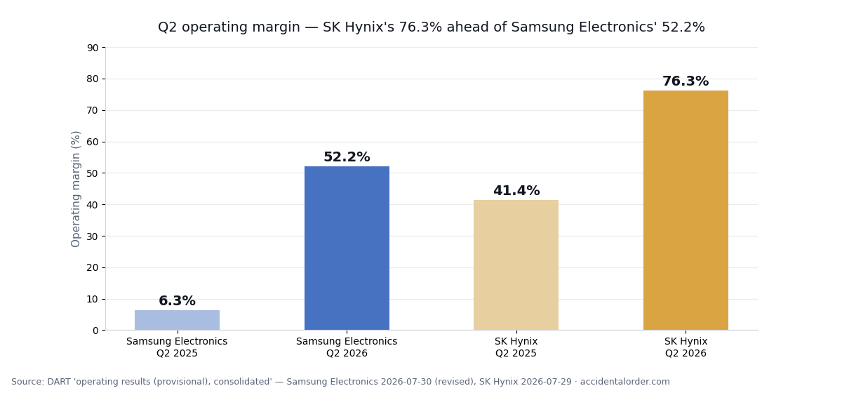 Samsung Electronics and SK Hynix second-quarter operating margin