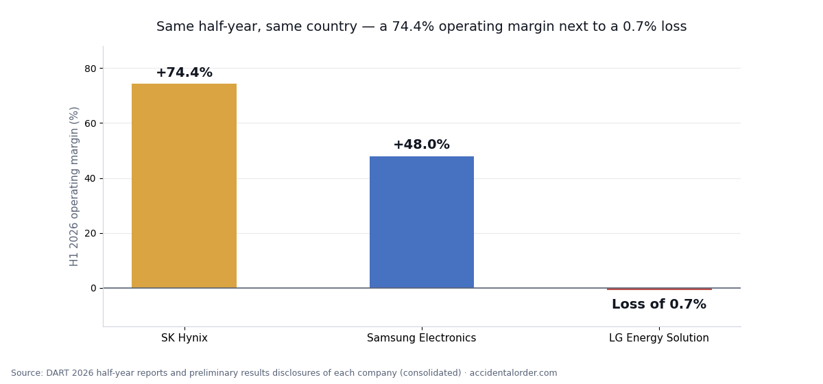 H1 2026 operating margin: SK Hynix, Samsung Electronics and LG Energy Solution