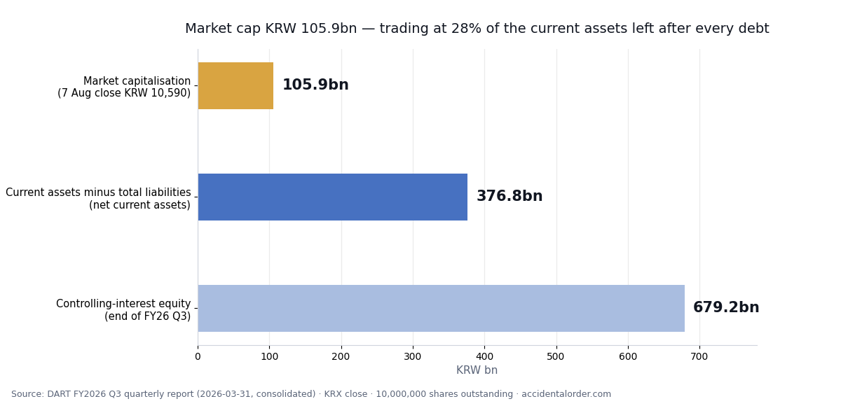 Sewon Precision market capitalisation against net current assets and controlling-interest equity