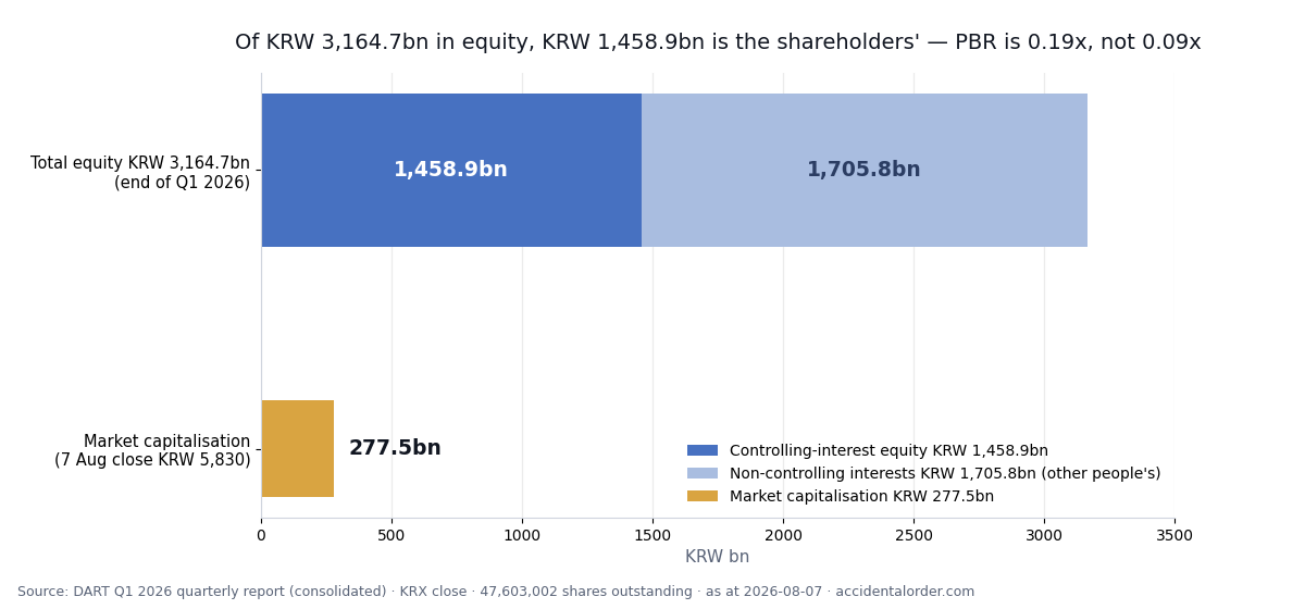 KG Eco Solution equity split between controlling interest and non-controlling interests, against market capitalisation