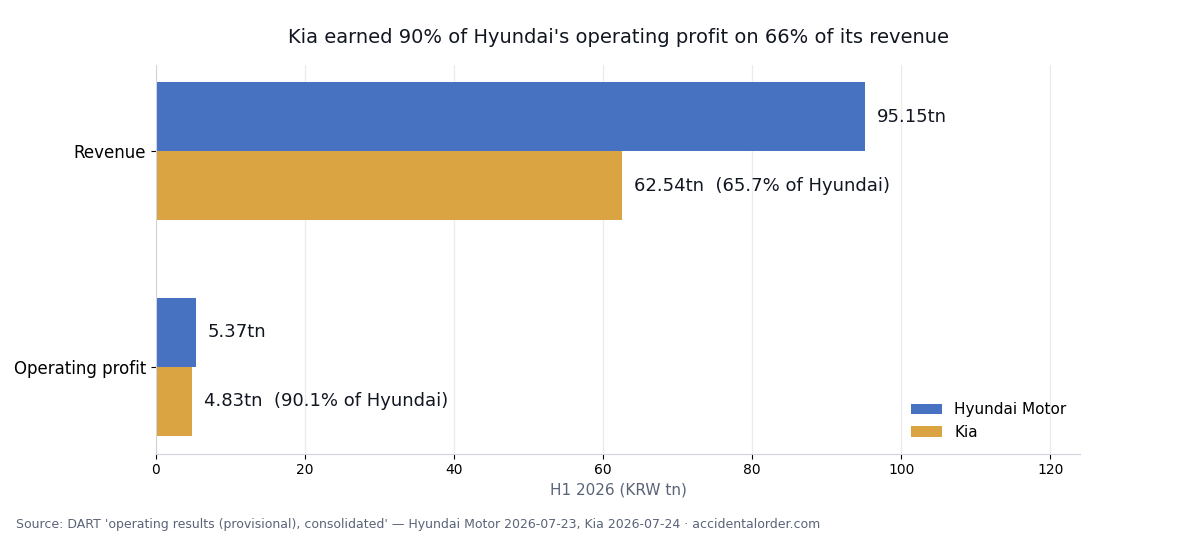 First-half revenue and operating profit compared. Source: DART preliminary results disclosures, consolidated