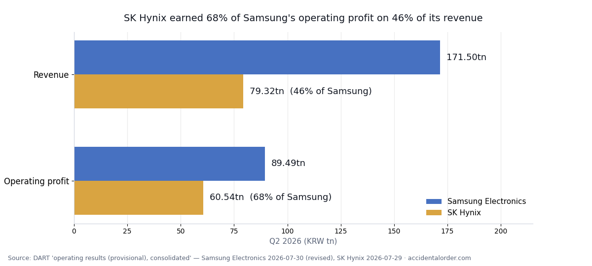 Samsung Electronics and SK Hynix second-quarter revenue and operating profit compared
