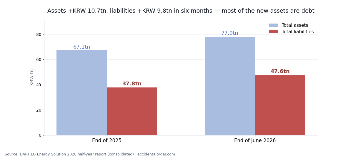 LG Energy Solution total assets and total liabilities, end 2025 versus end June 2026