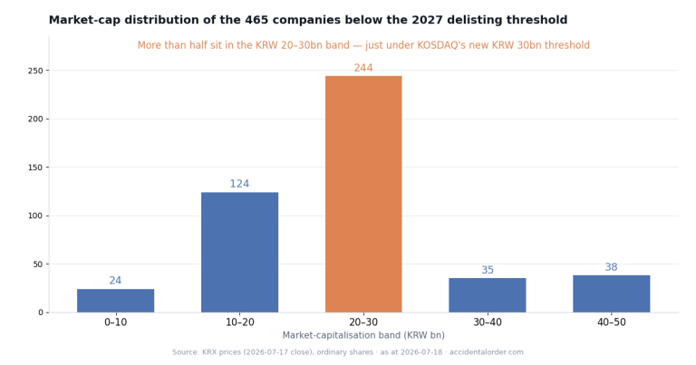 First Month of the Higher Delisting Market-Cap Threshold — 174 Below the Line, 465 Next Year