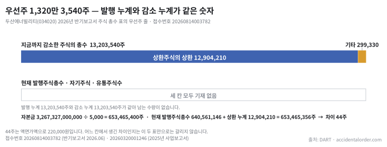 두산에너빌리티 우선주 감소 누계 13,203,540주를 상환주식의 상환과 기타로 나눈 가로 막대와, 현재 발행주식총수가 기재 없음임을 나타낸 빈 막대