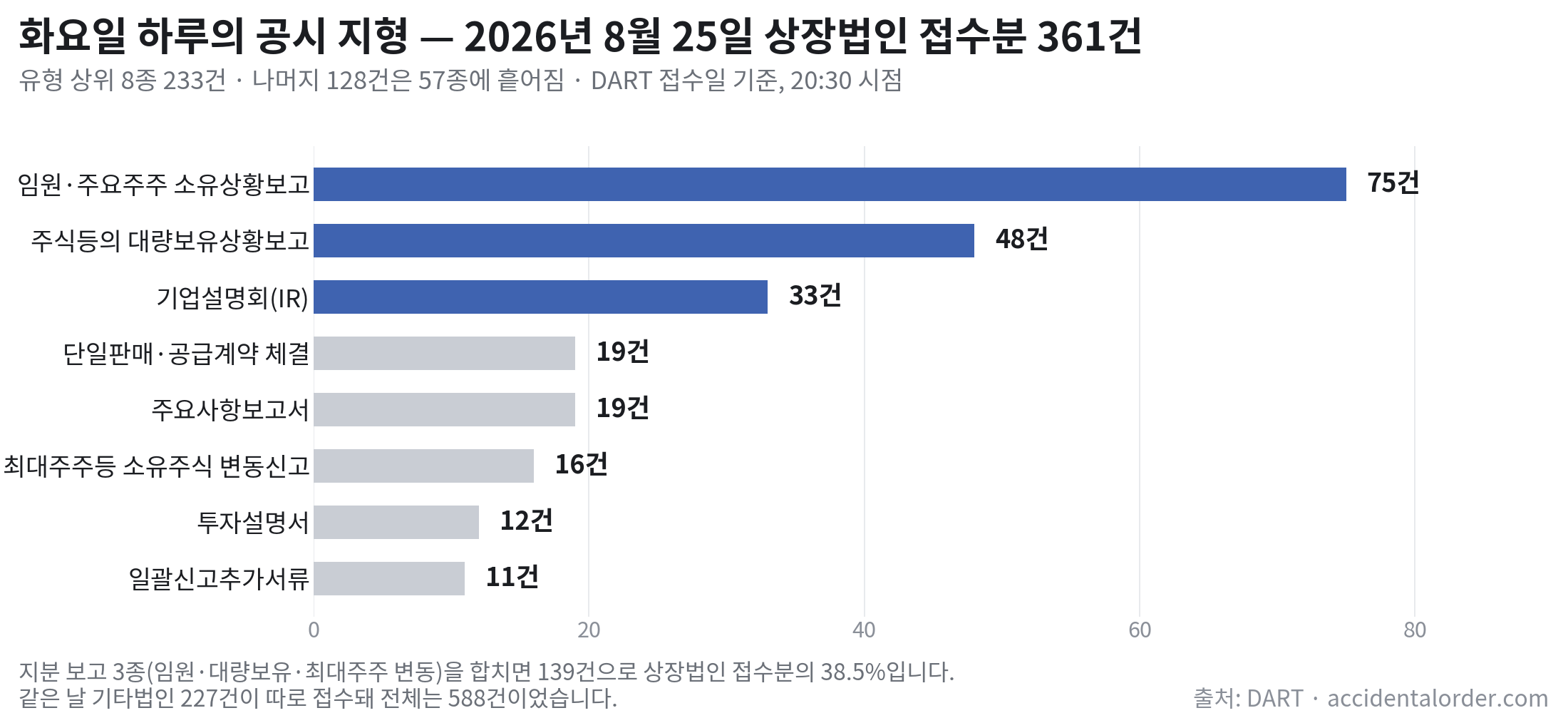 2026년 8월 25일 DART 공시 588건 유형별 분포 차트