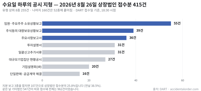 2026년 8월 26일 DART 상장법인 접수분 415건의 공시 유형 상위 8종 가로 막대차트