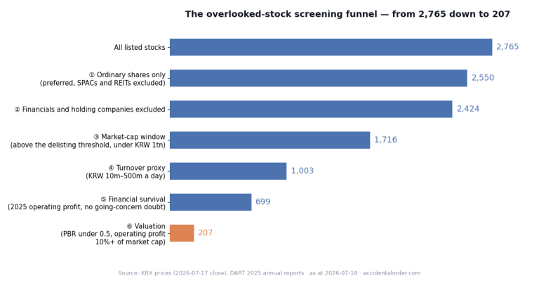Screening Methodology for Overlooked Stocks — How 2,765 Companies Became 207