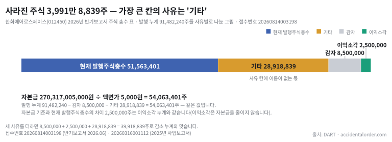 한화에어로스페이스 발행 누계 91,482,240주를 현재 발행주식총수와 감소 사유 세 칸(기타·감자·이익소각)으로 나눈 가로 스택 막대차트