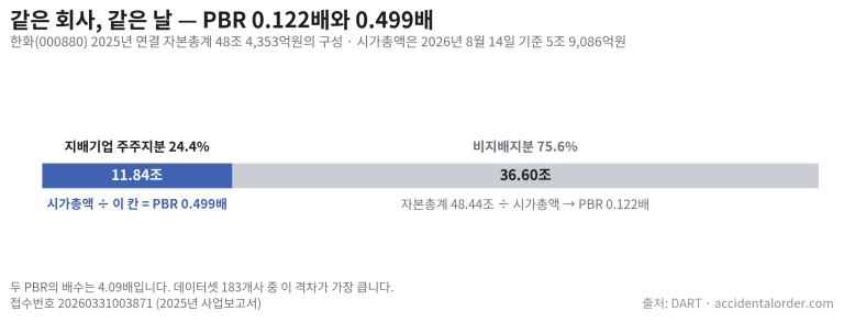 한화 2025년 연결 자본총계 48조 4,353억원을 지배기업 주주지분과 비지배지분으로 나눈 가로 막대차트