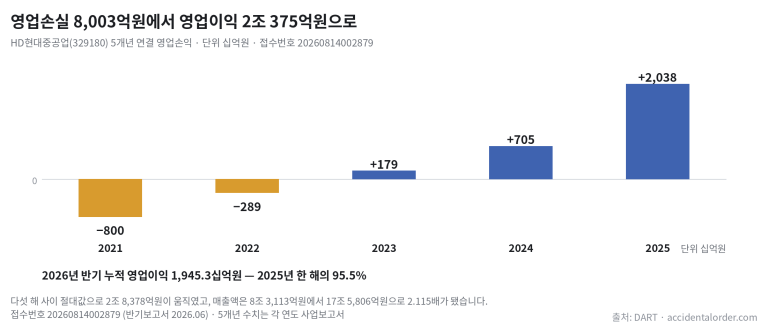 HD현대중공업 5개년 연결 영업손익을 0선을 기준으로 그린 세로 막대차트 — 2021년 −800.3십억원에서 2025년 +2,037.5십억원