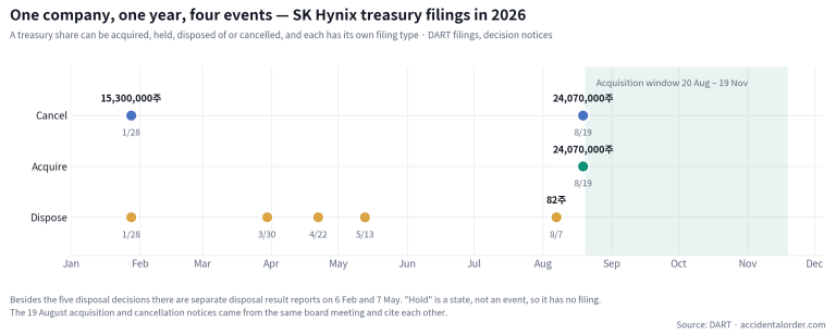 Timeline of SK Hynix treasury share filings in 2026, split into cancel, acquire and dispose