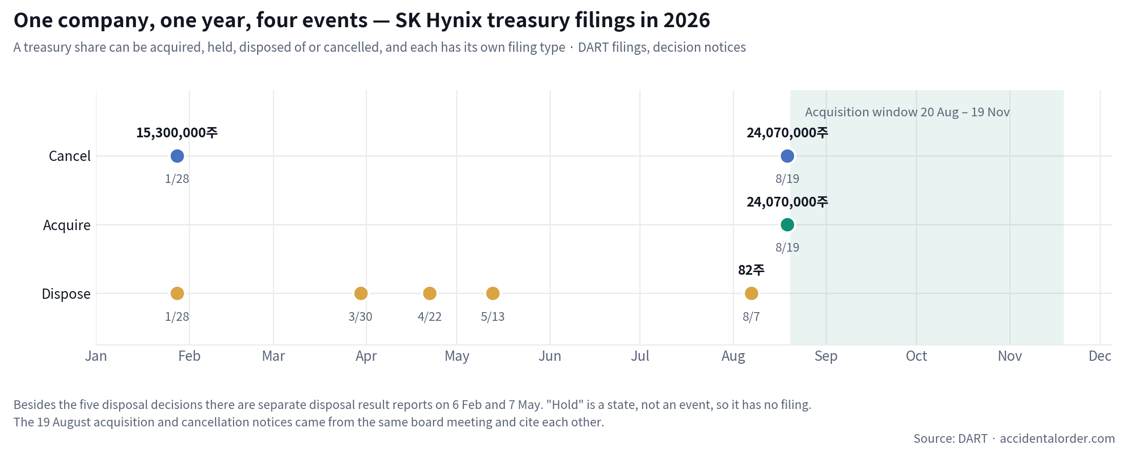 Timeline of SK Hynix treasury share filings in 2026