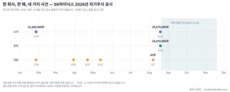 SK하이닉스 2026년 자기주식 공시 타임라인 — 소각·취득·처분