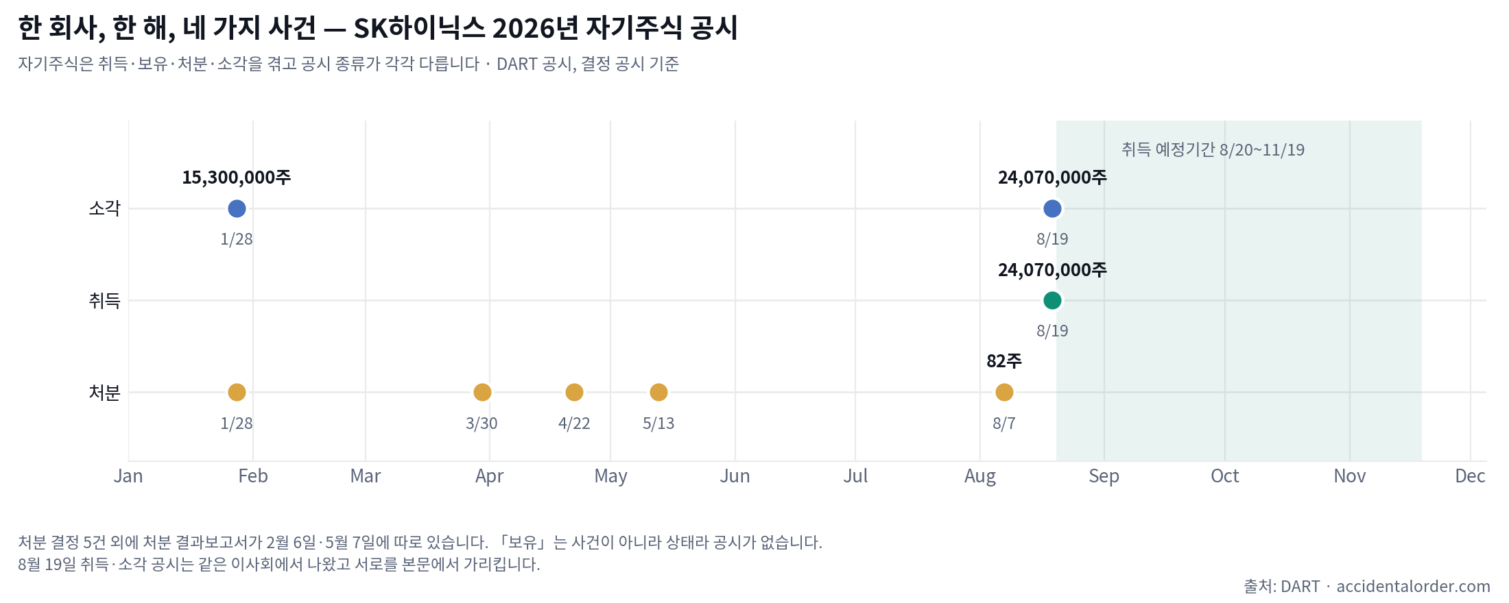 SK하이닉스 2026년 자기주식 공시 타임라인