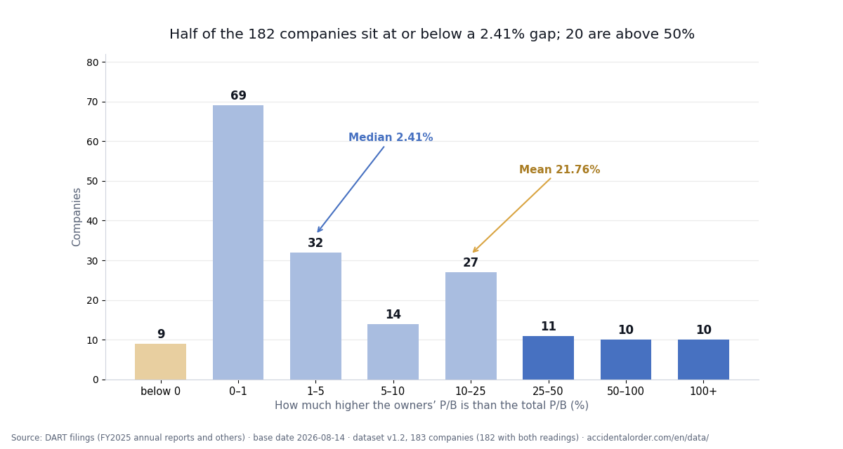 Distribution of the owners' P/B gap across 183 Korean companies