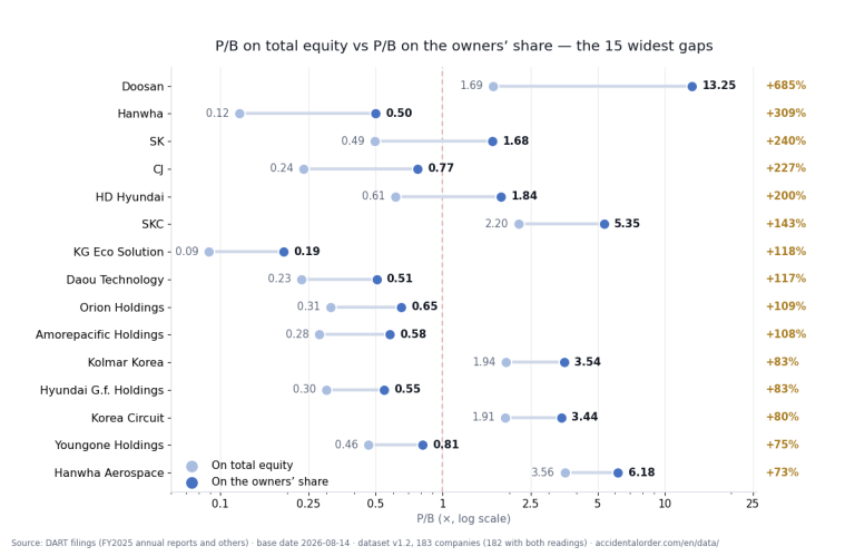 P/B on total equity vs P/B on the owners share — the 15 widest gaps