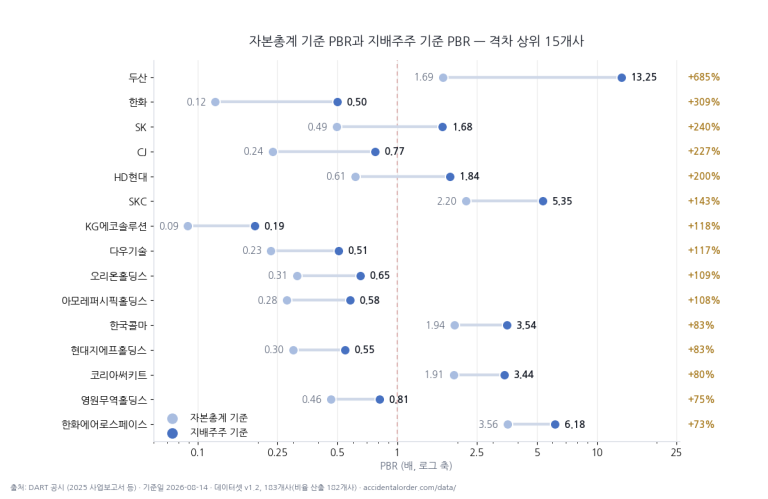자본총계 기준 PBR과 지배주주 기준 PBR — 격차 상위 15개사