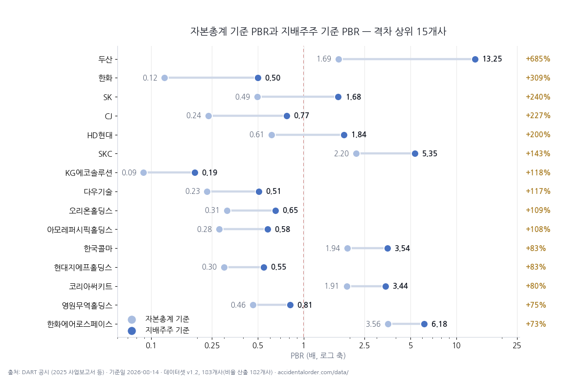 자본총계 기준 PBR과 지배주주 기준 PBR — 격차 상위 15개사