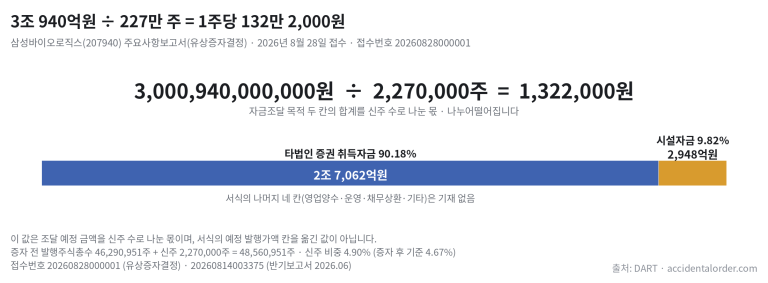 삼성바이오로직스 유상증자 조달금액 3조 940억원을 타법인 증권 취득자금과 시설자금으로 나눈 가로 막대차트