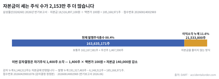 삼성물산 자본금 ÷ 액면가 185,168,971주를 현재 발행주식총수와 이익소각 누계로 나눈 가로 막대차트