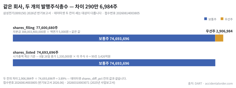 삼성전기 발행주식총수 두 값(shares_filing 77,600,680주·shares_listed 74,693,696주)을 보통주와 우선주로 나눈 가로 막대차트