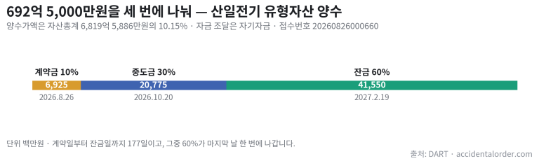 산일전기 유형자산 양수 692억 5,000만원의 계약금·중도금·잔금 분할 가로 막대차트