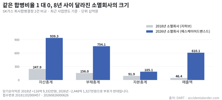 SK가스 회사합병결정 2018년과 2026년 소멸회사 재무 비교 막대차트