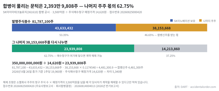 SK아이이테크놀로지 발행주식총수 81,787,100주를 SK이노베이션 보유분과 나머지 주주 몫으로 나누고, 그 나머지 안에서 계약 해제 문턱 23,939,808주가 차지하는 62.75%를 함께 보인 막대 그림