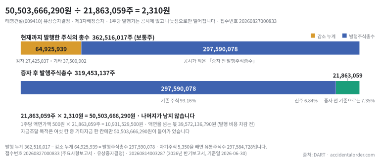 태영건설이 지금까지 발행한 362,516,017주를 감소 누계 64,925,939주와 발행주식총수 297,590,078주로 가른 막대와, 증자 후 319,453,137주 안에서 신주 21,863,059주가 차지하는 6.84%를 함께 보인 막대